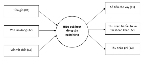 Hình 3. 02. Mô hình nghiên cứu đề xuất 