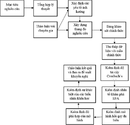 Hình 3. 1. Quy trình thực hiện nghiên cứu 