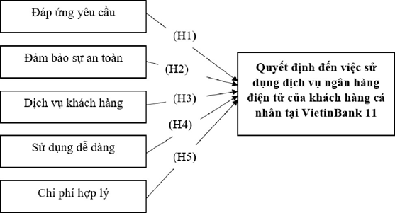 Hình 3. 2. Mô hình nghiên cứu đề xuất 