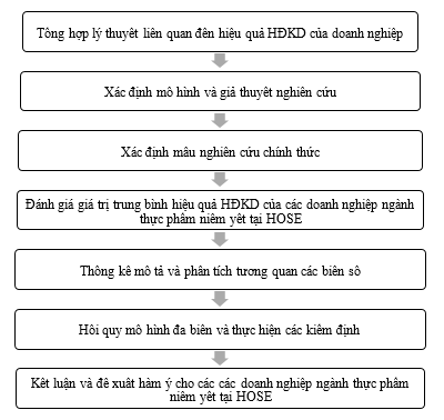 Hình 3.1 Quy trình nghiên cứu 