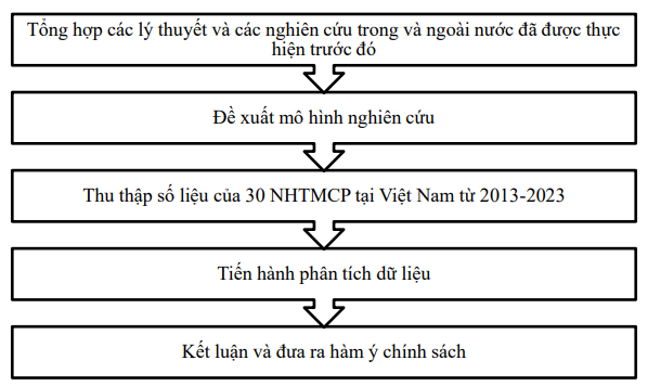 Hình 3.1 Quy trình thực hiện nghiên cứu