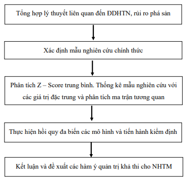 Hình 3.1. Quy trình nghiên cứu