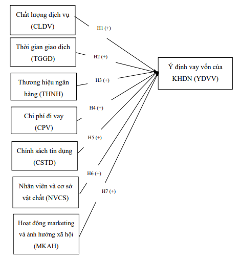 Hình 3.2 Mô hình nghiên cứu đề xuất