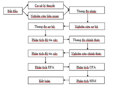 Hình 3.1 Quy trình nghiên cứu