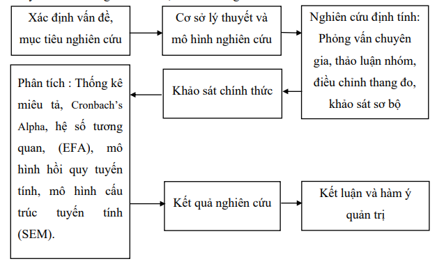 Hình 3.1 Quy trình nghiên cứu