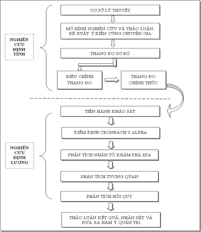 Hình 3.1 Quy trình nghiên cứu