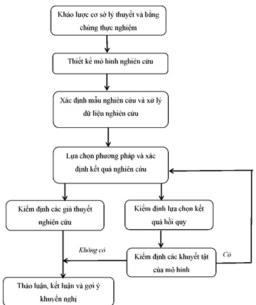 Hình 3.1 Quy trình nghiên cứu