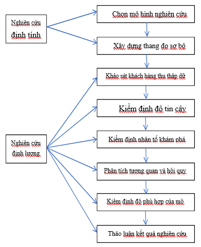 Hình 3.1 Quy trình nghiên cứu