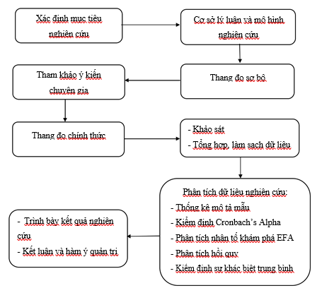 Hình 3.1 Quy trình nghiên cứu