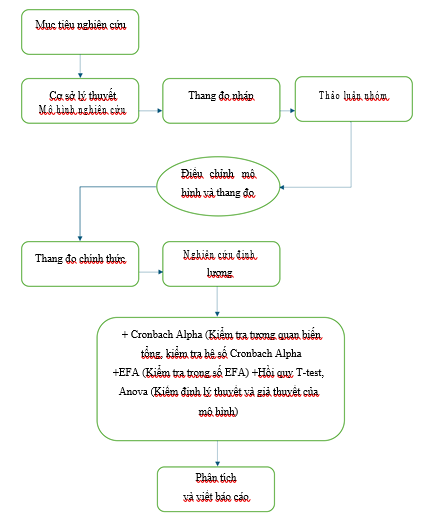 Hình 3.1 Sơ đồ quy trình nghiên cứu