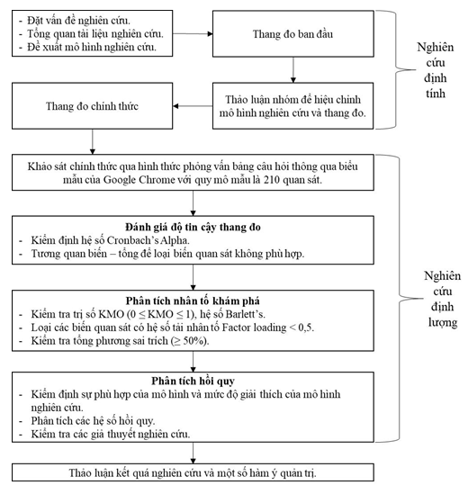 Hình 3.1. Quy trình nghiên cứu của luận văn 