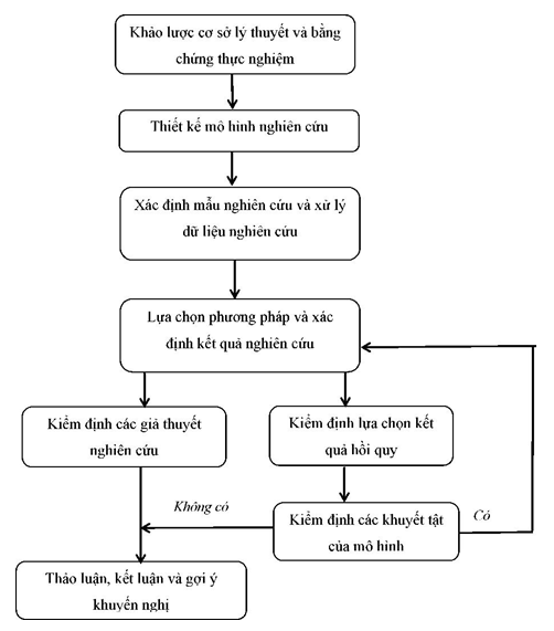 Hình 3.1. Quy trình tiến trình nghiên cứu