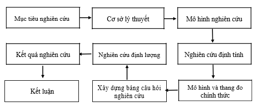 Sơ đồ 3. 1 Quy trình nghiên cứu