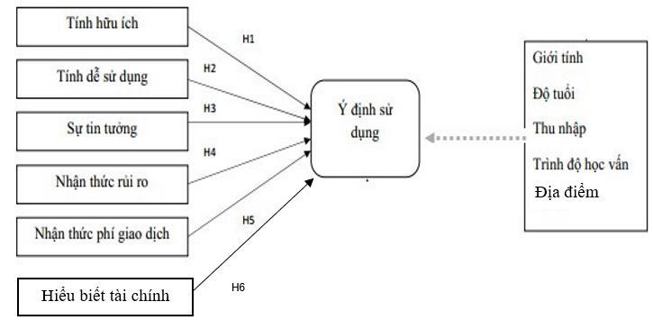 Hình 3.1 Mô hình nghiên cứu đề xuất 